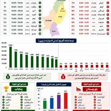 pakistan-economic-inequality-report پاکستان میں معاشی عدم مساوات: امیر اور غریب اضلاع میں بڑھتا ہوا فرق | تازہ رپورٹ