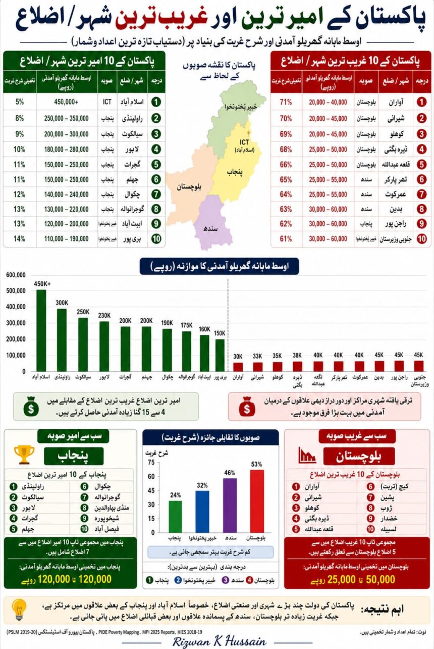 پاکستان میں معاشی عدم مساوات: امیر اور غریب اضلاع میں بڑھتا ہوا فرق | تازہ رپورٹ