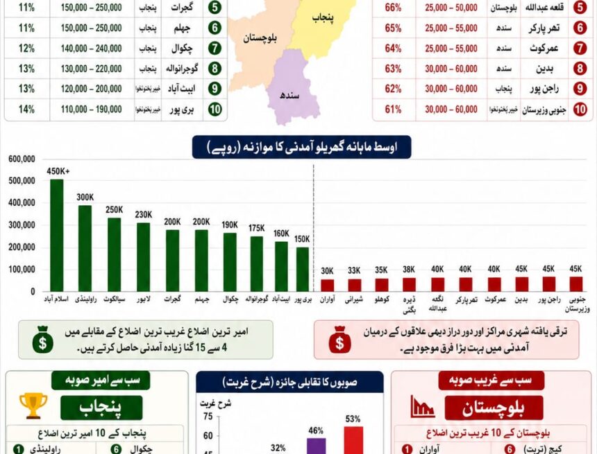 pakistan-economic-inequality-report پاکستان میں معاشی عدم مساوات: امیر اور غریب اضلاع میں بڑھتا ہوا فرق | تازہ رپورٹ