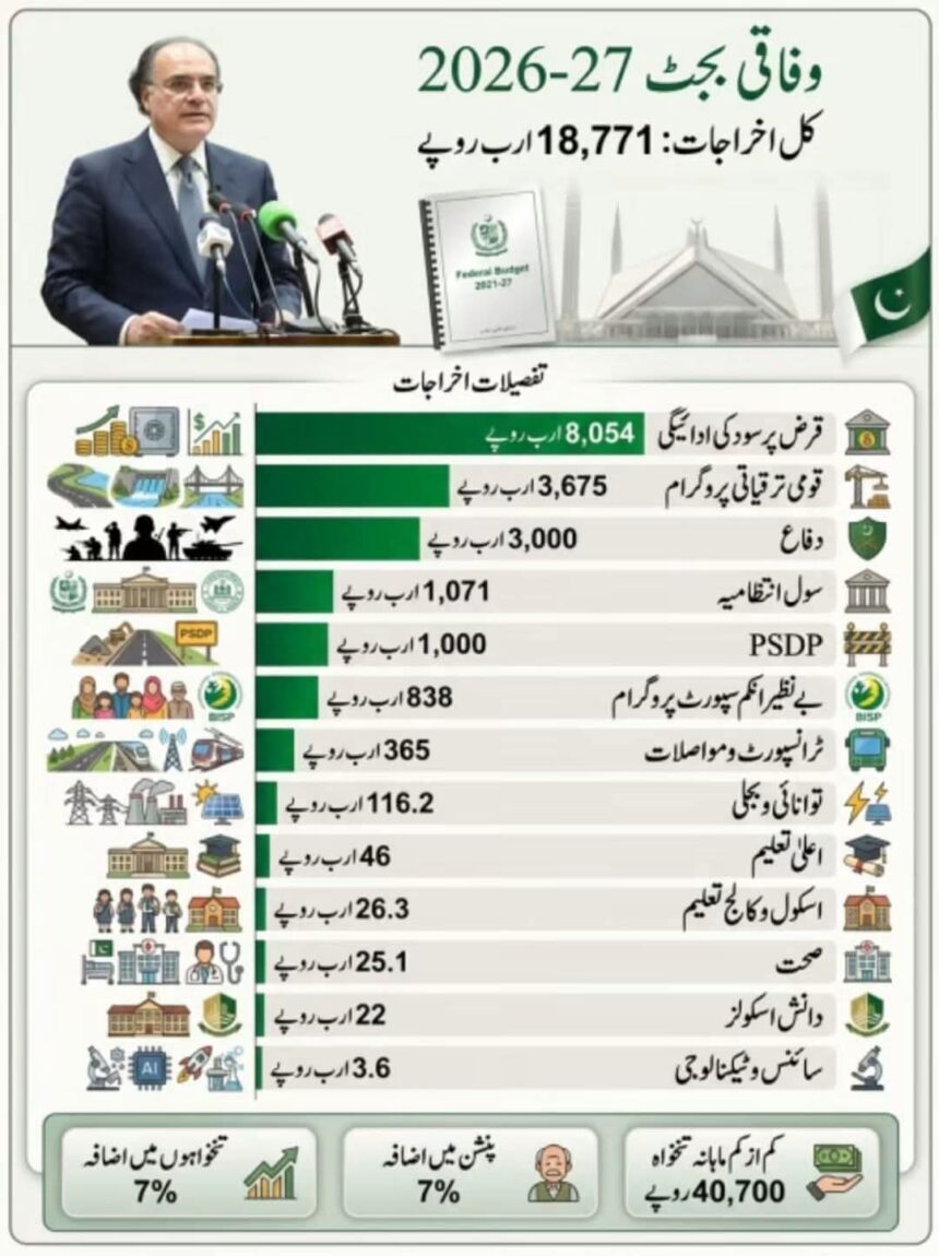قرضوں کی بارش، عوام کی تپش!
