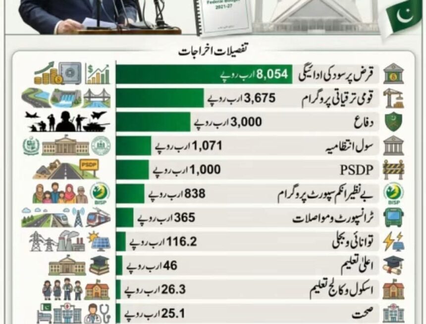 federal-budget-2026-27-public-reaction قرضوں کی بارش، عوام کی تپش!